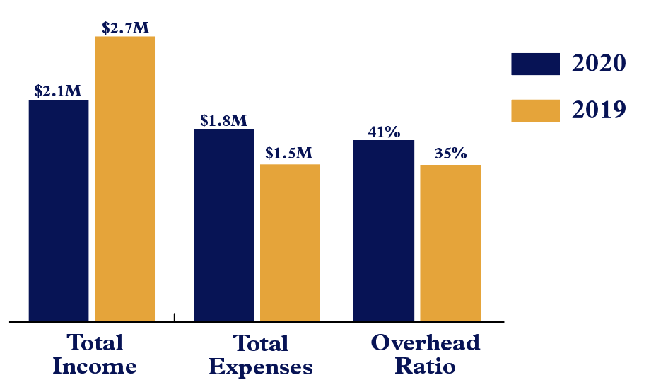 Bar graph showing Carpentries Income, Expenses, and Overhead Ration in 2019 and 2020